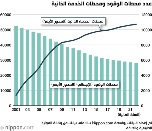 عدد محطات الوقود ومحطات الخدمة الذاتية