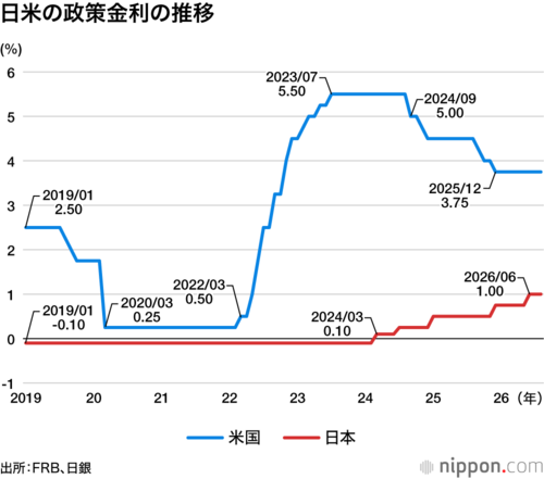 日米の政策金利の推移