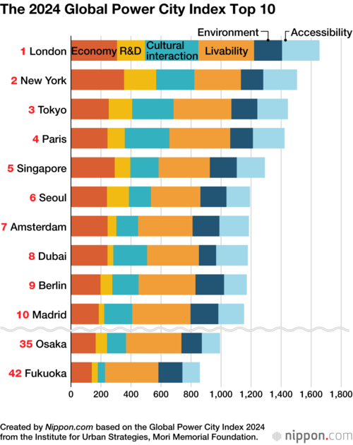 The 2024 Global Power City Index Top 10
