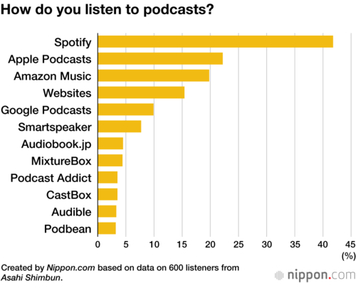 How do you listen to podcasts?
