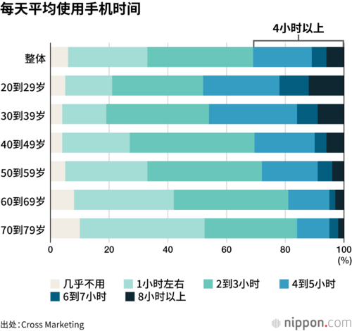 每天平均使用手机时间