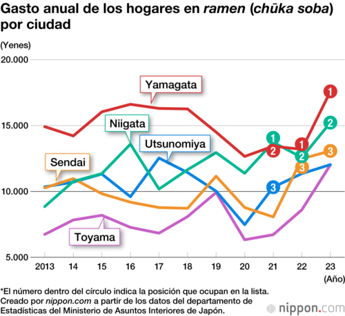 Gasto anual de los hogares en ramen (chūka soba) por ciudad