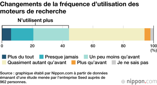 Changements de la fréquence d’utilisation des moteurs de recherche