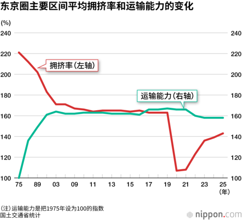 东京圈主要区间平均拥挤率和运输能力的变化