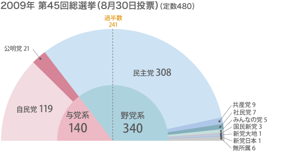 2009年 第45回総選挙(8月30日投票)