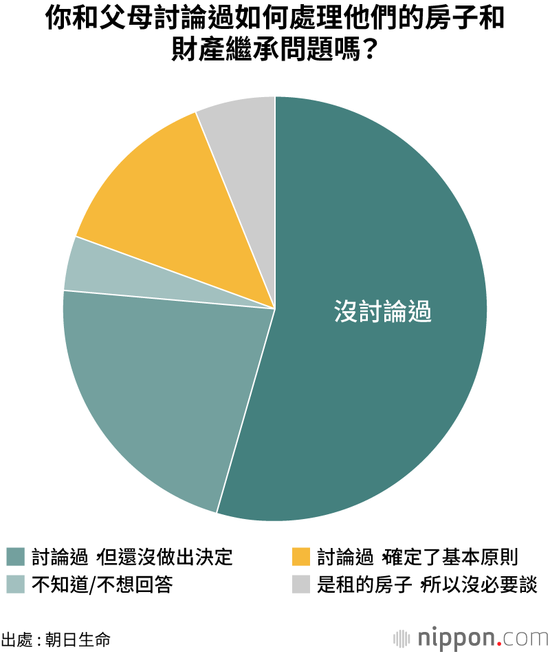 父母患失智症怎麼辦？日本中年人還沒有做好準備