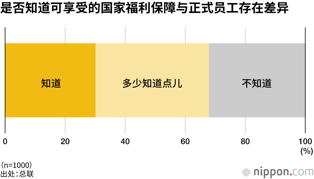 是否知道可享受的国家福利保障与正式员工存在差异