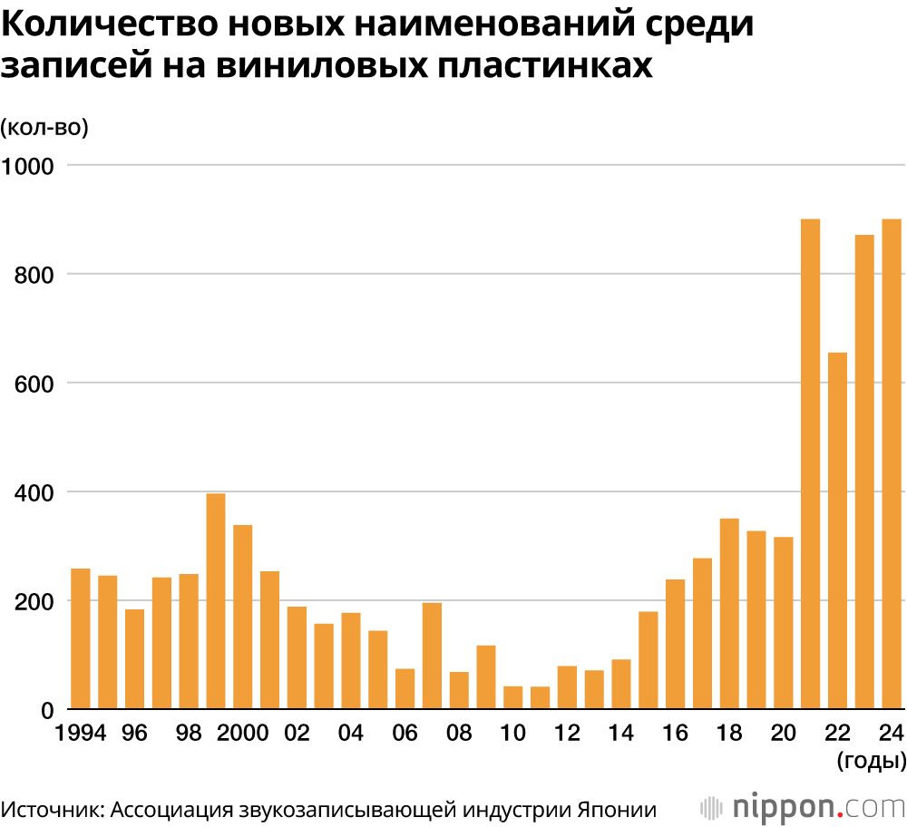 Количество новых наименований среди записей на виниловых пластинках