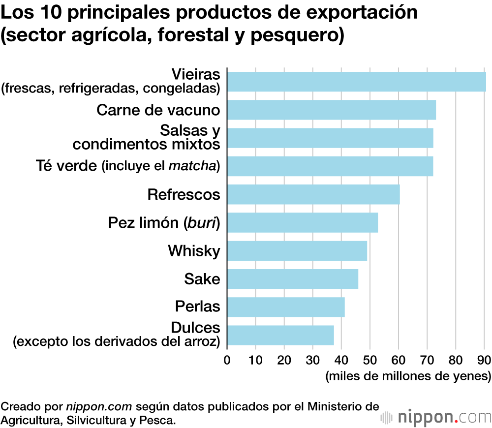 Los 10 principales productos de exportación (sector agrícola, forestal y pesquero)