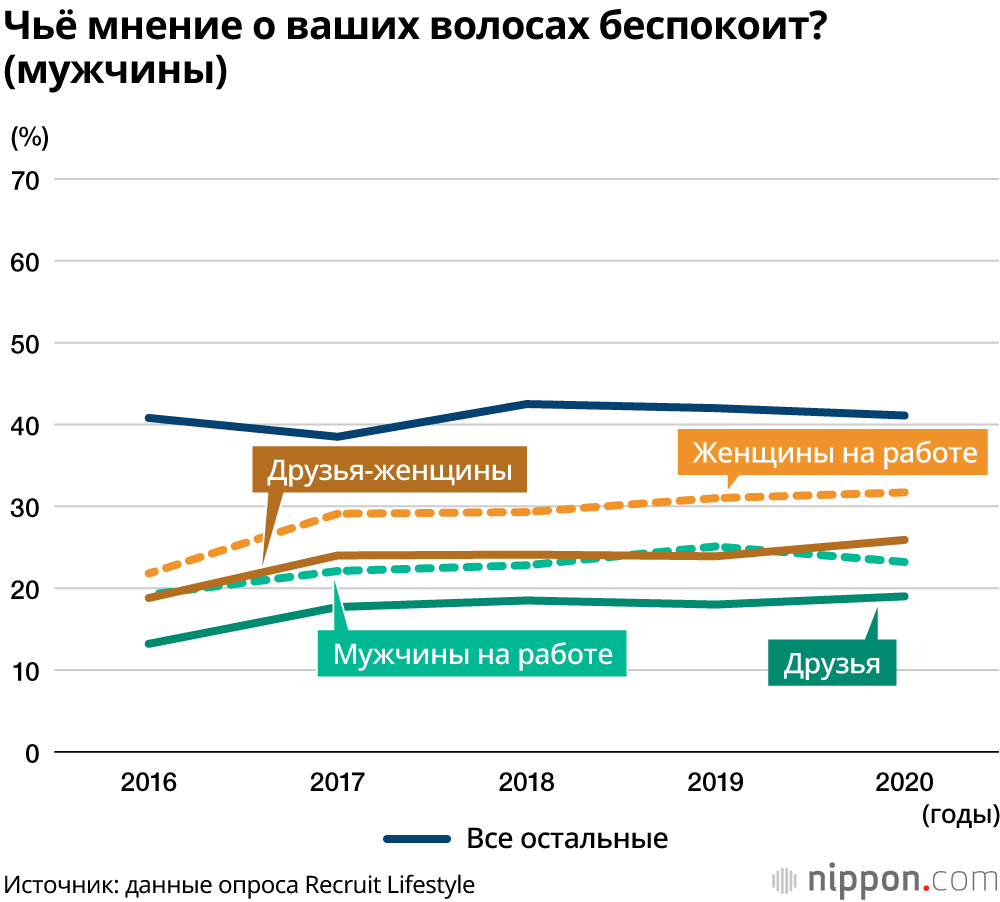 Потеря волос: в Японии и мужчины, и женщины обеспокоены тем, как на них будут смотреть женщины