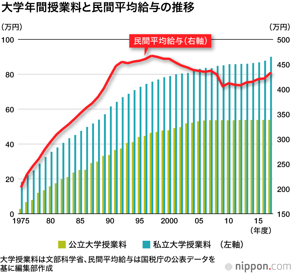 高校から大学まで教育費だけで1000万円！: 給料上がらねど、学費は上がる