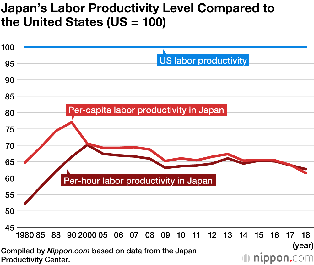 Japan’s Labor Productivity Lowest in G7 