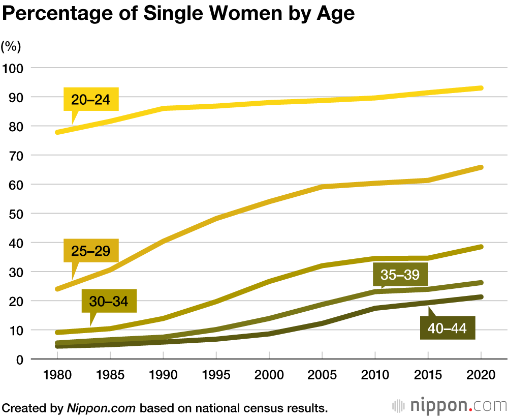 Japanese Women Now Having First Child on Average at 30.9