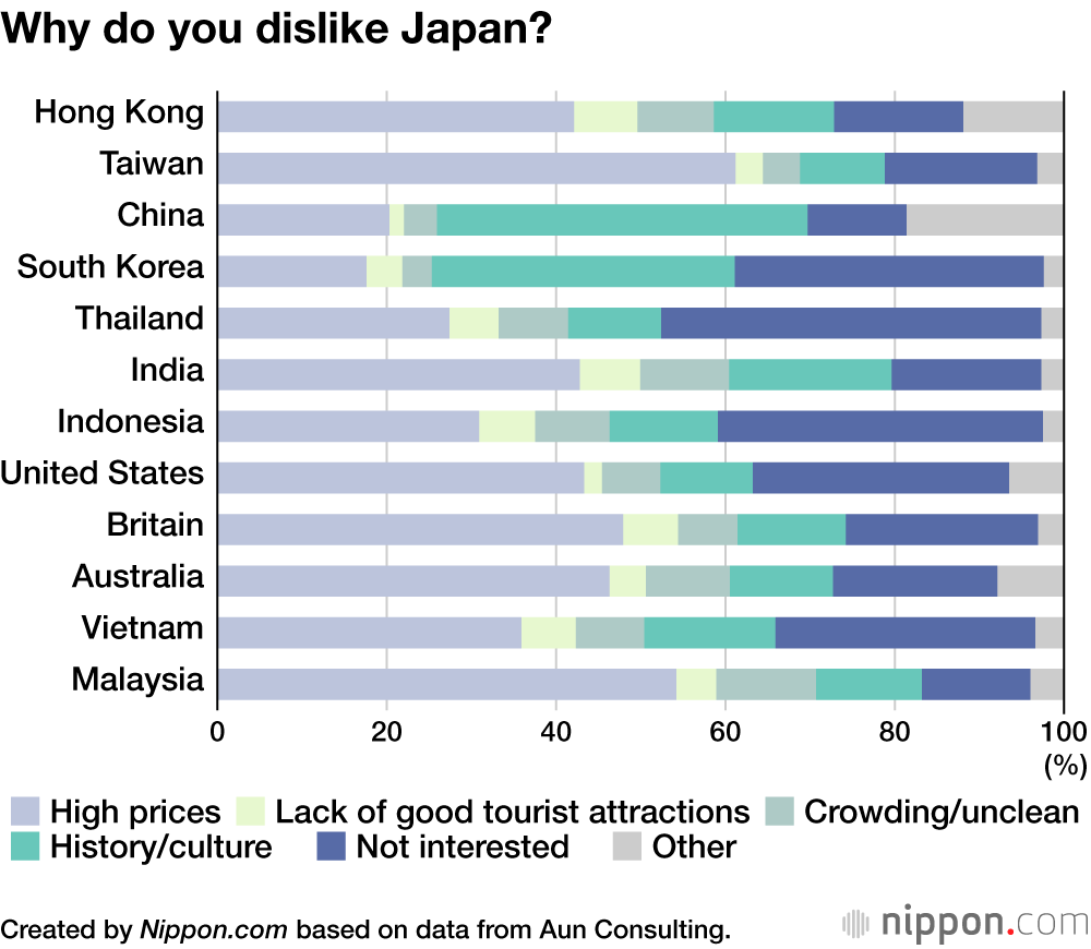 International Tourists Cite Seasonal Beauty, Good Food as Reasons for Visiting Japan