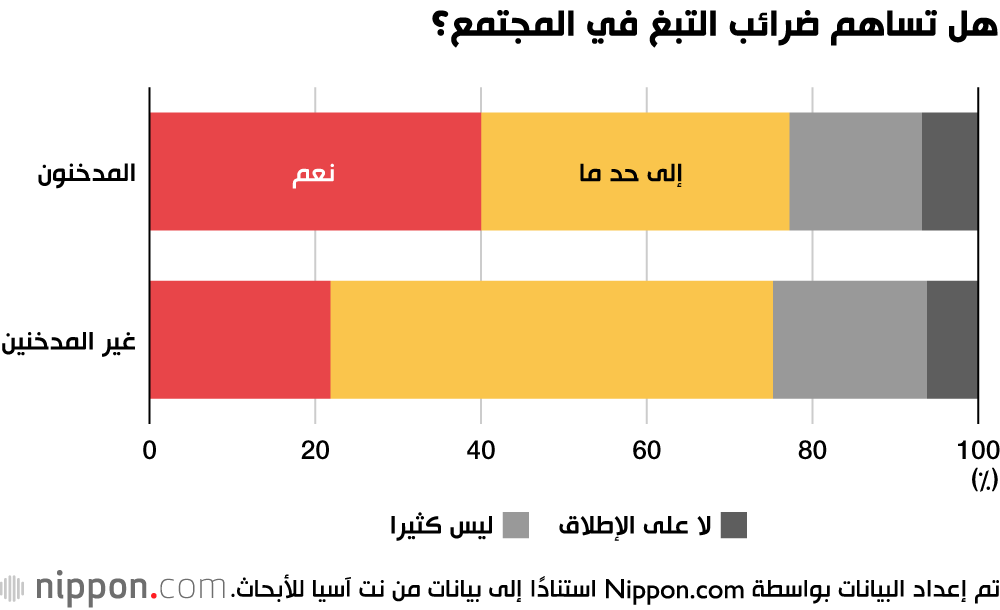 هل ضريبة التبغ ليست كافية للإقلاع عن التدخين؟ 