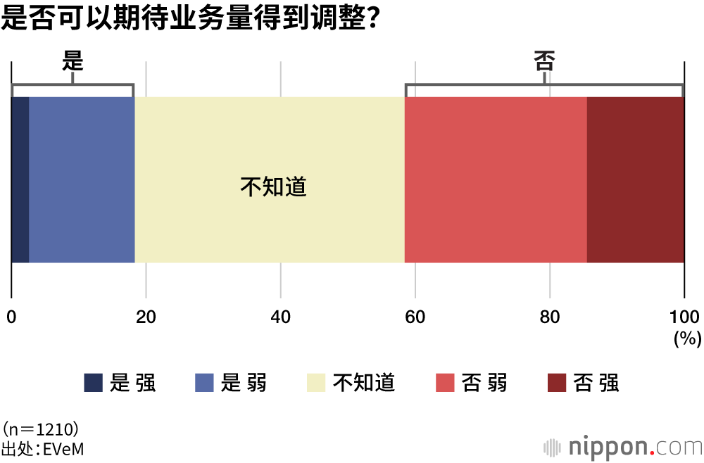 是否可以期待业务量得到调整？
