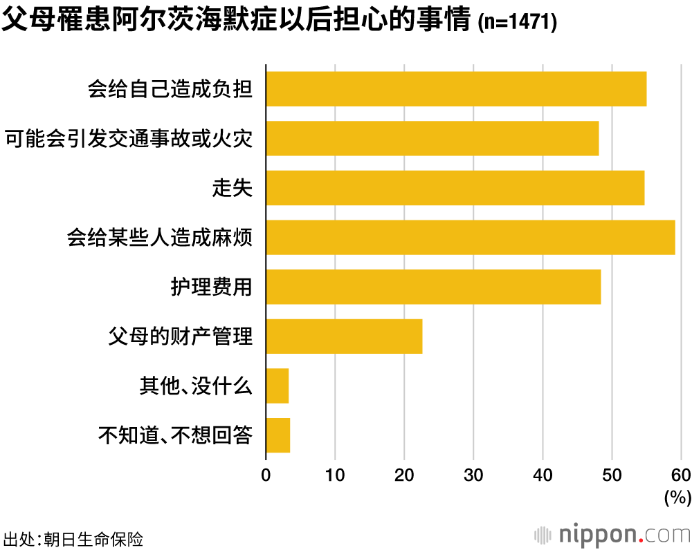 父母罹患阿尔茨海默症以后担心的事情（n=1471）