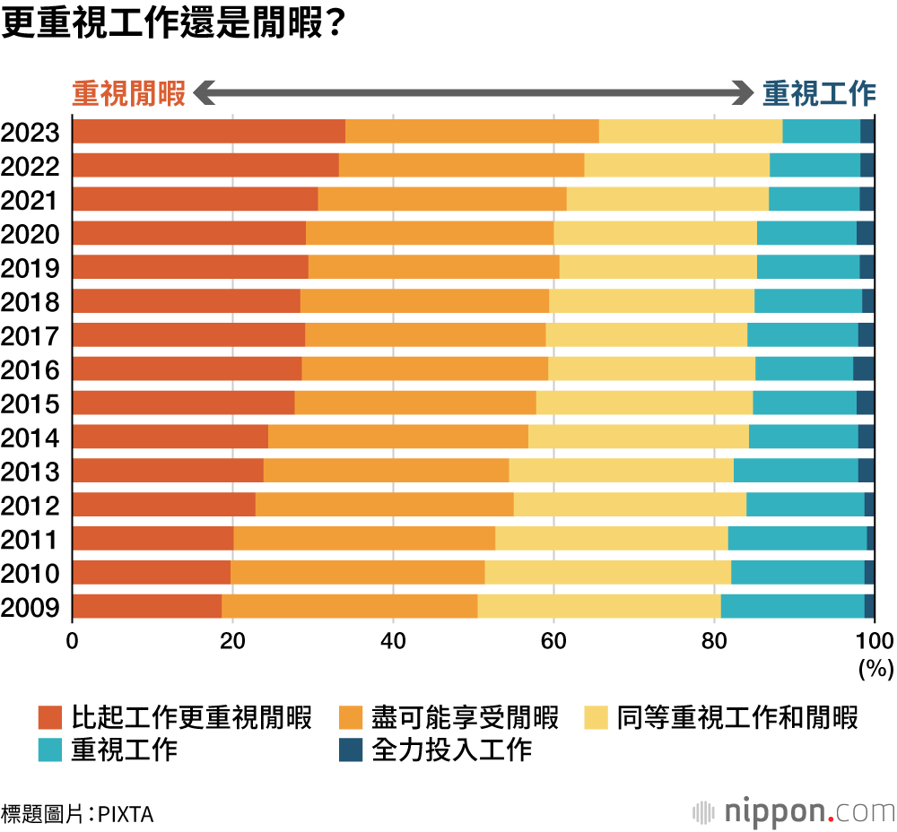 更重視工作還是閒暇？