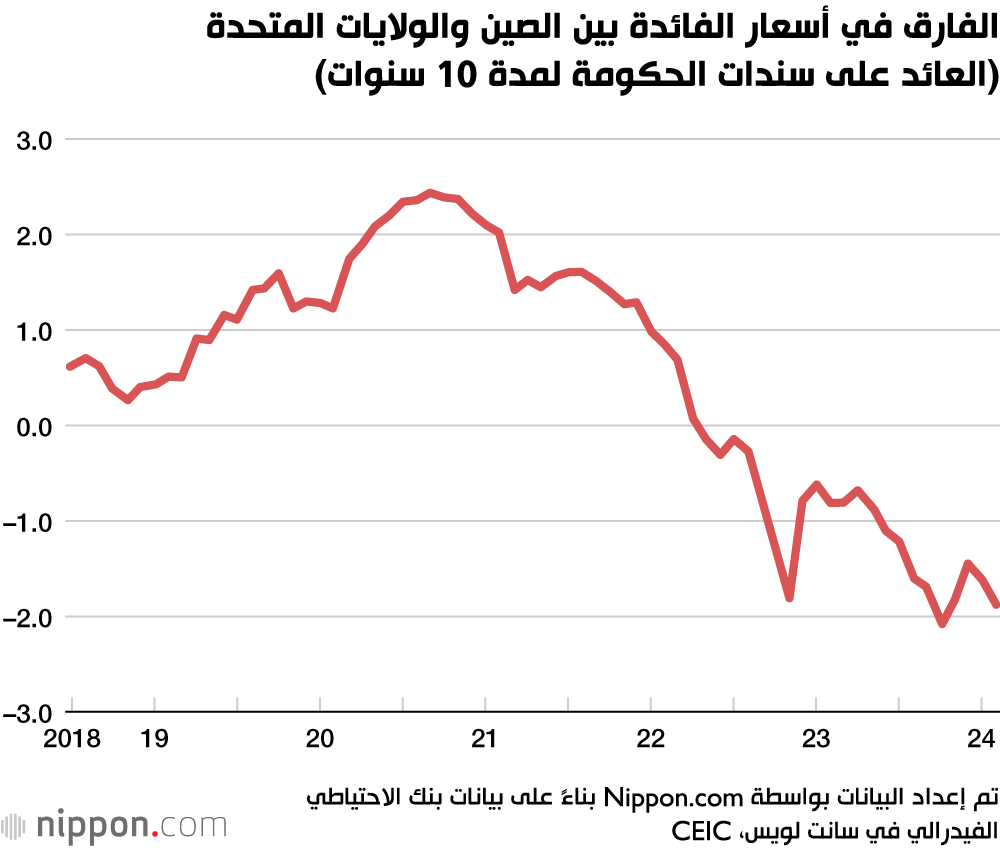 الفارق في أسعار الفائدة بين الصين والولايات المتحدة (العائد على سندات الحكومة لمدة 10 سنوات)