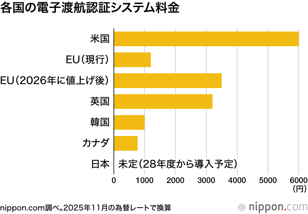 各国の電子渡航認証システム料金