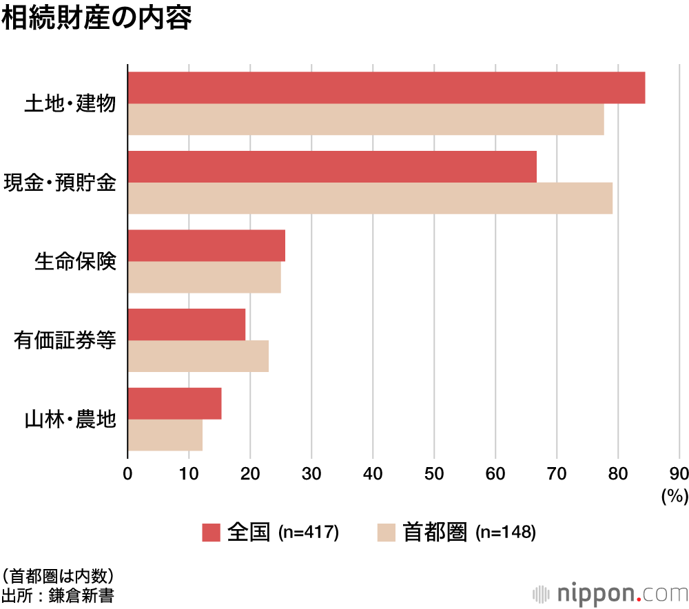 相続財産の内容