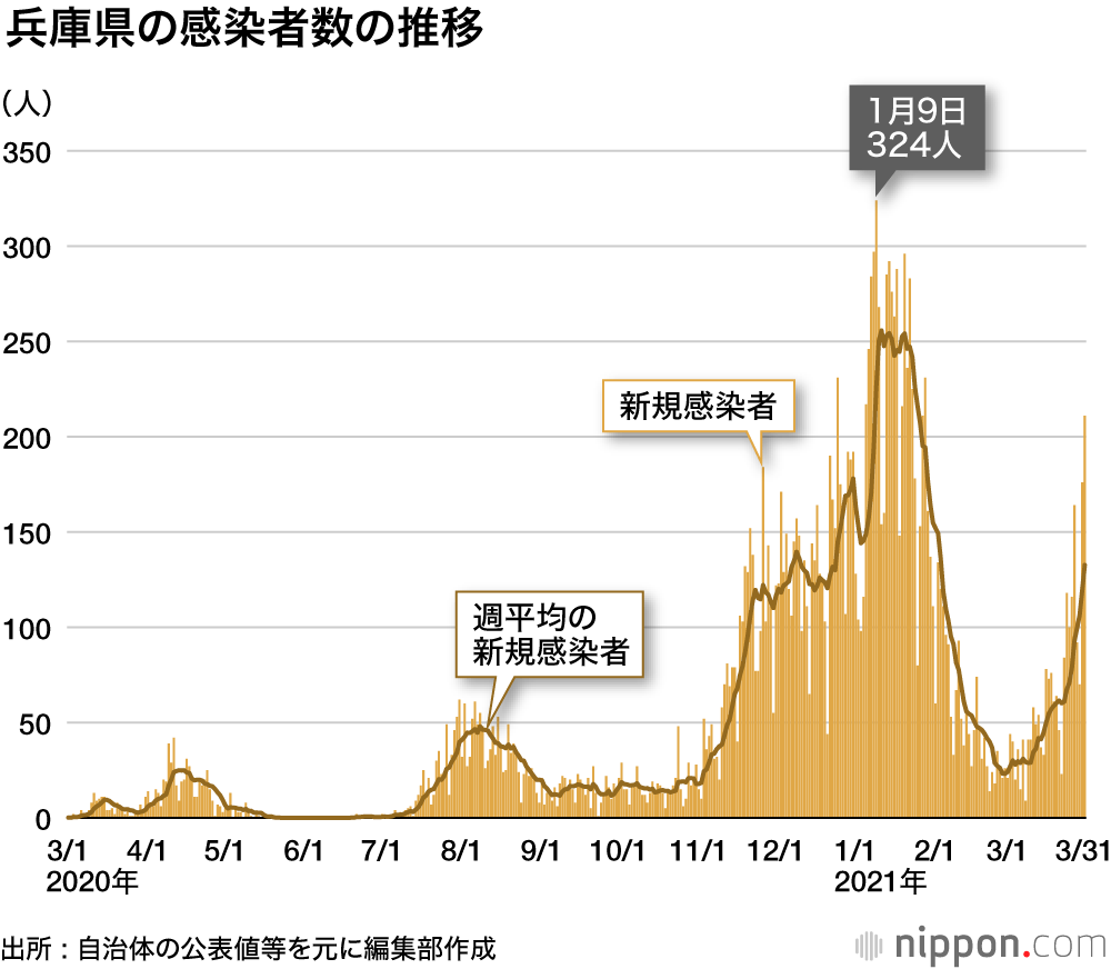 大阪・兵庫と宮城にまん延防止等重点措置を初適用 : 3月に入って感染急拡大