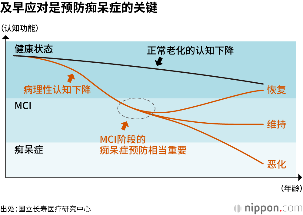 及早应对是预防痴呆症的关键