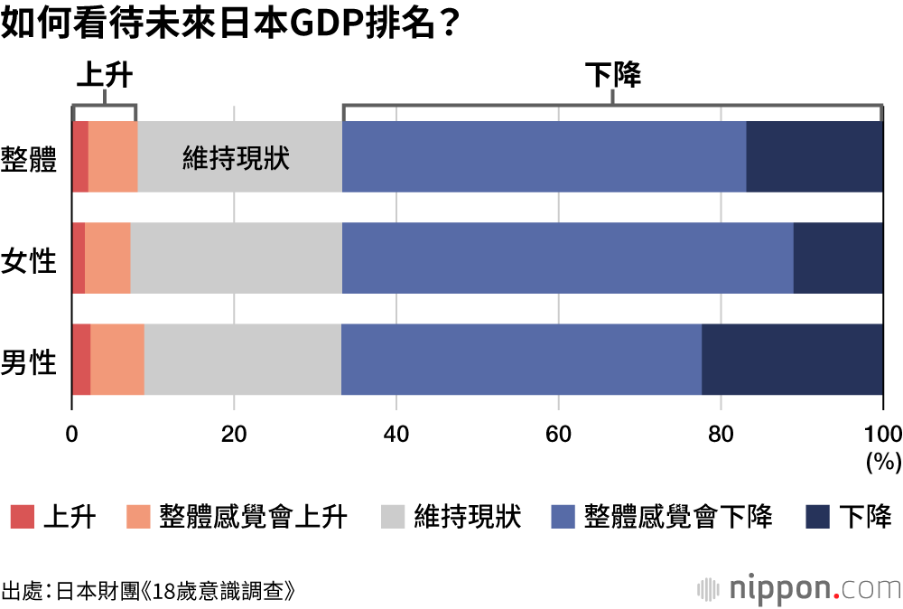 如何看待未來日本GDP排名？