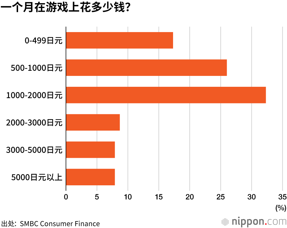 意外地“节俭”？玩收费游戏的孩子约为13% 