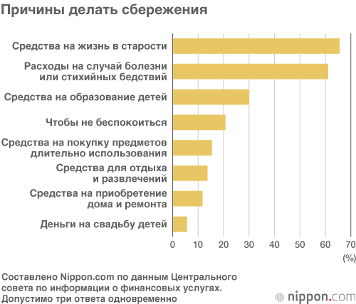 Сбережения в Японии: люди готовятся к болезни, стихийным бедствиям и старости