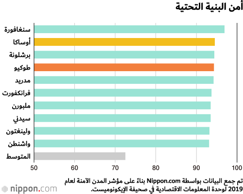 طوكيو المدينة الأكثر أمانًا في العالم للمرة الثالثة على التوالي وأوساكا الثالثة