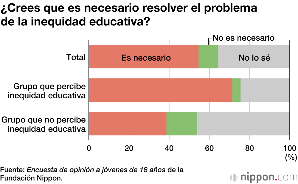 La mitad de los jóvenes japoneses de 18 años no creen que exista inequidad educativa