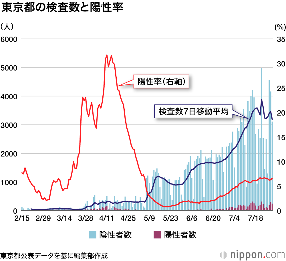 感染拡大が加速した7月  : 夏休みもステイホーム？