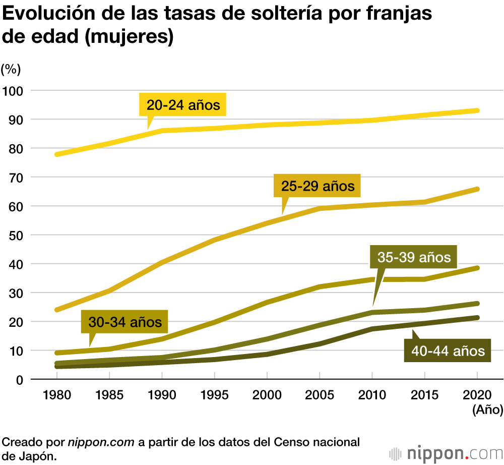 Avanza la tendencia al matrimonio y la maternidad tardíos en Japón