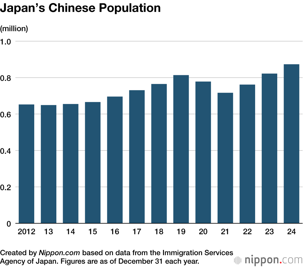 Japan’s Chinese Population