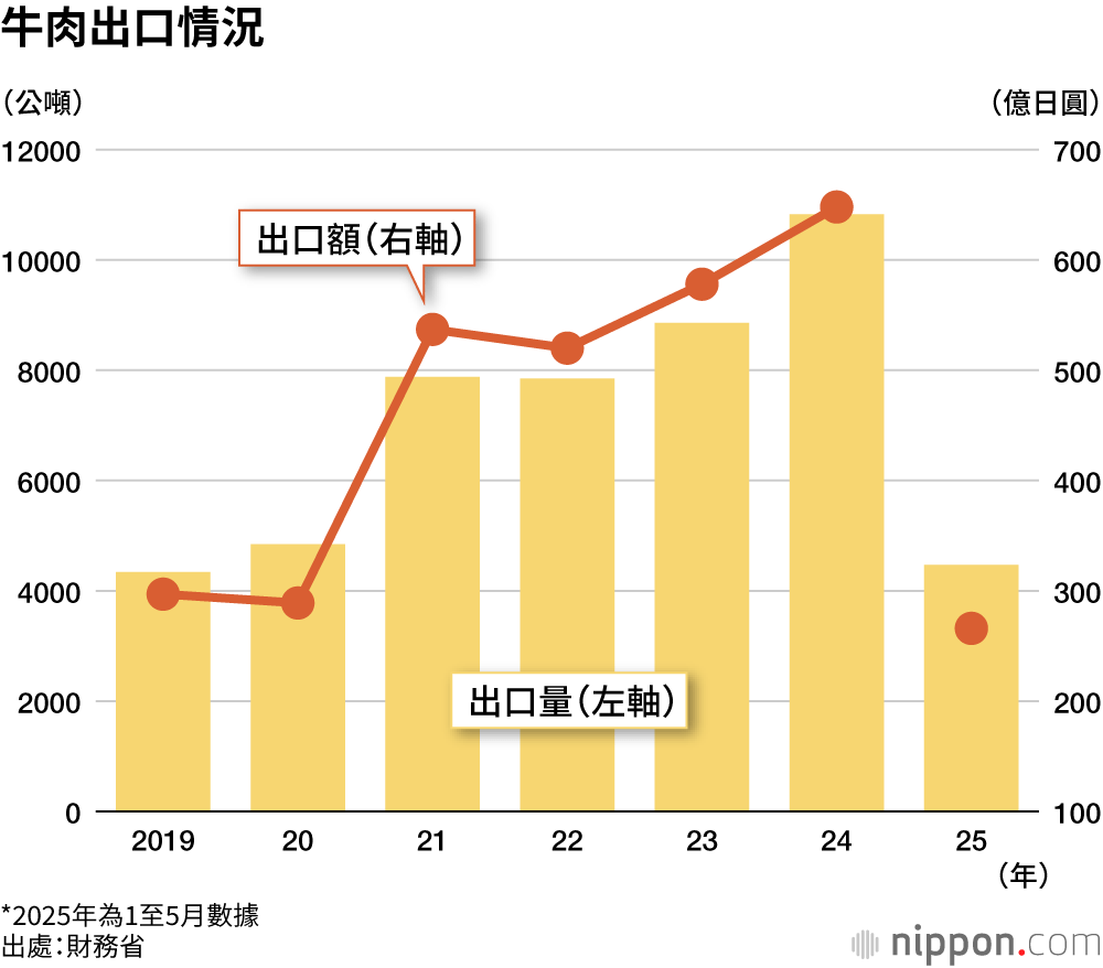 牛肉出口情況