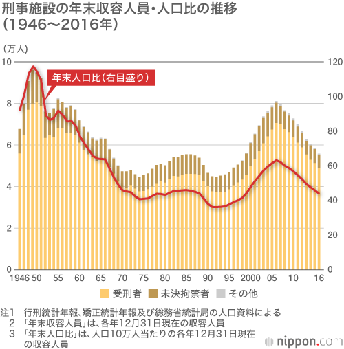 更生はできているのか？：日本の刑務所の現状と問題点