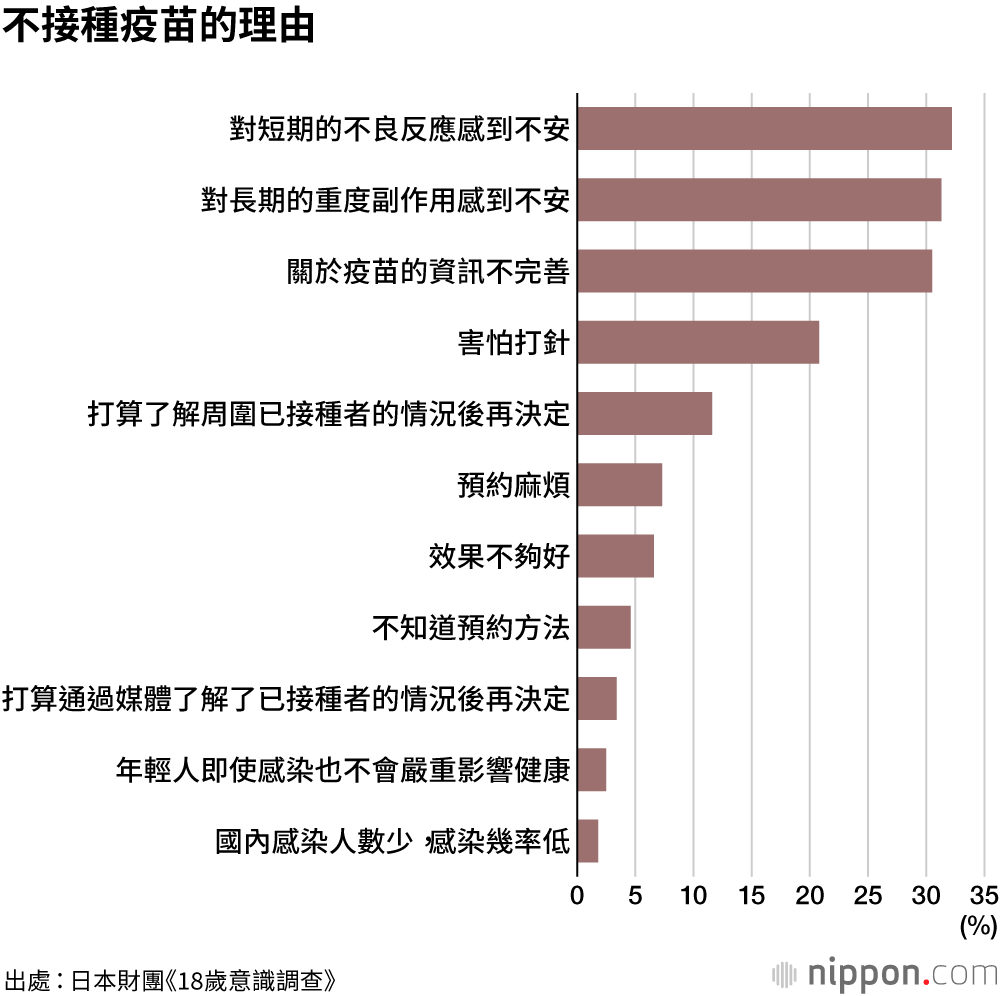 調查顯示，21.3%的年輕人不打算「接種疫苗」