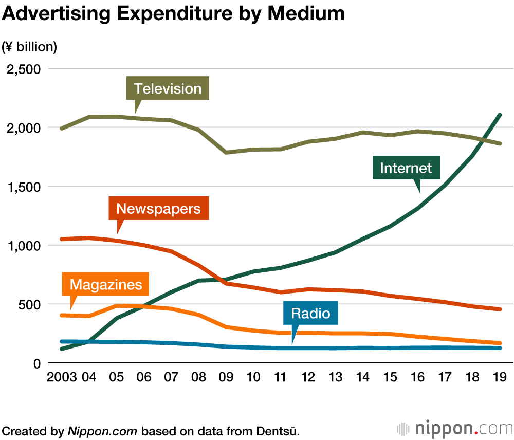 Online Advertising Beats TV in 2019