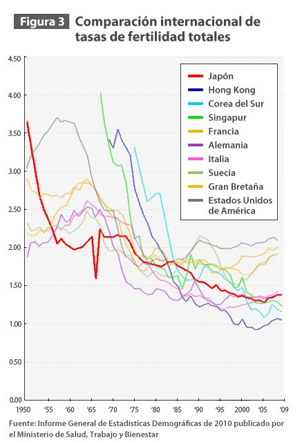 Figura 3 Comparación internacional de tasas de fertilidad totales
