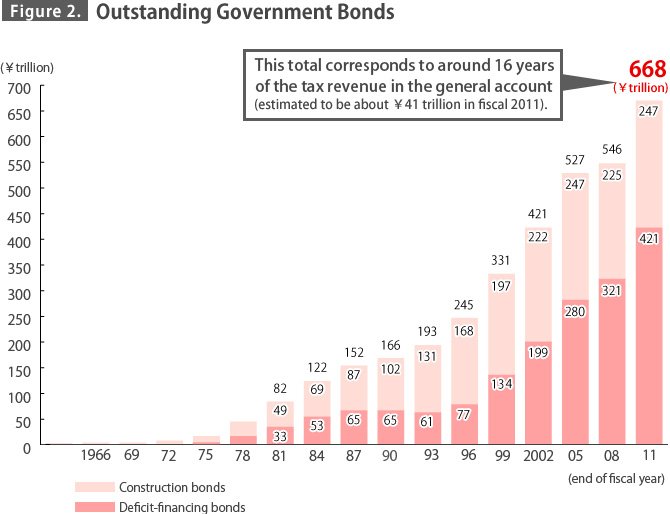 The Sorry State of Japan’s Public Finances