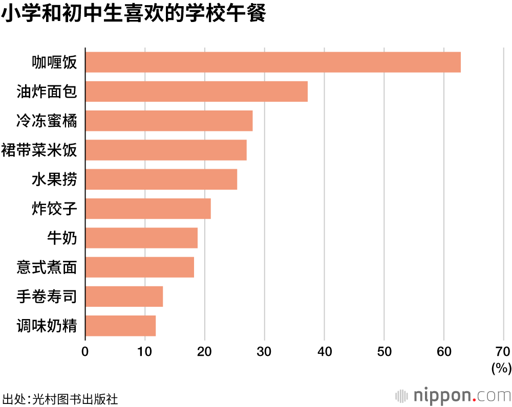 小学和初中生喜欢的学校午餐