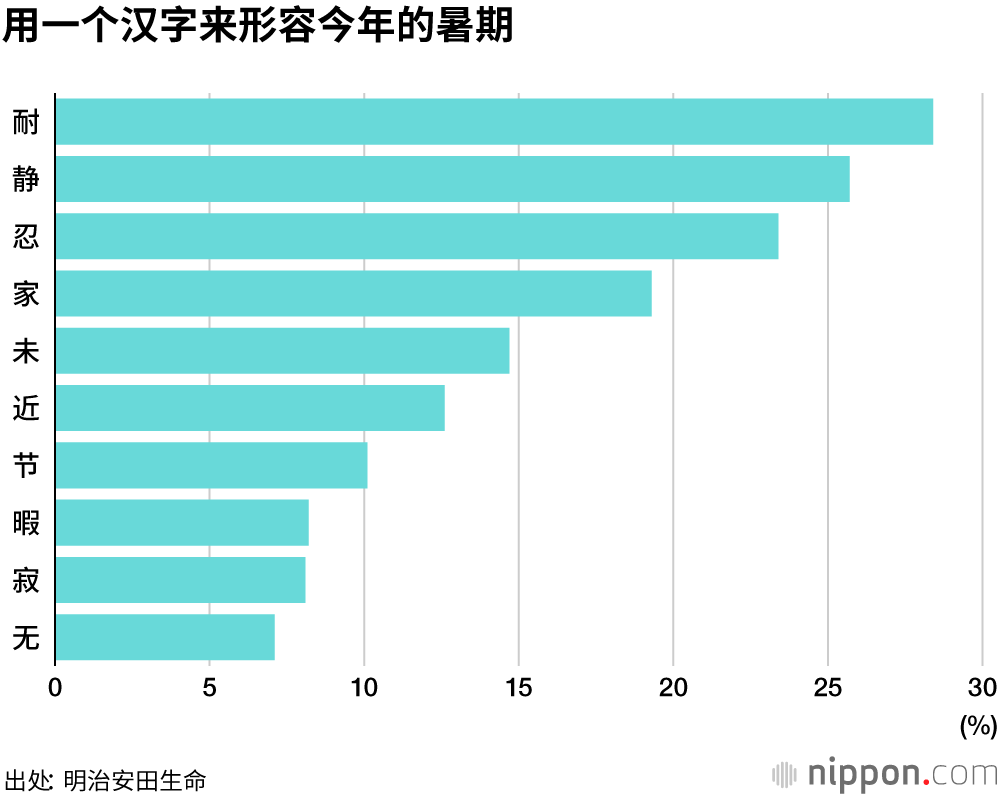 静心挨过暑期，开启节俭模式
