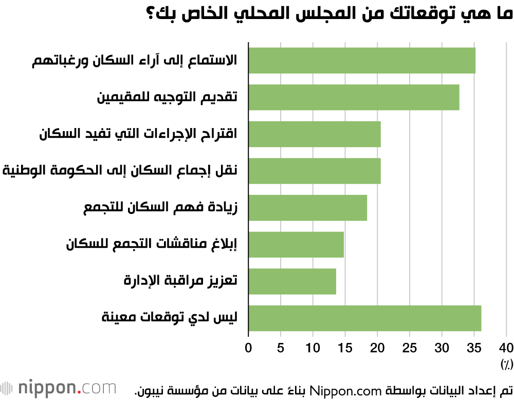 ما هي توقعاتك من المجلس المحلي الخاص بك؟