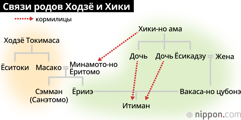 «13 вассалов Камакурского правителя» и сложная проблема коллегиальной системы управления 