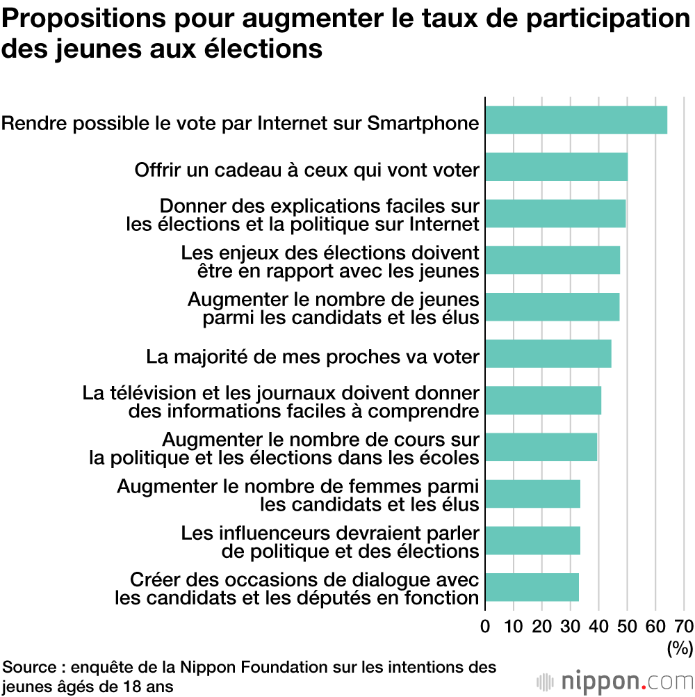 Les jeunes japonais de 18 ans sont-ils motivés pour voter lors des prochaines élections législatives ? 