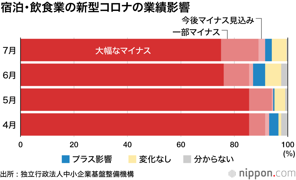 緊急事態解除から2カ月、業績改善のきざしなし : 中小・小規模企業へのコロナの影響