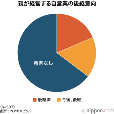 親が経営する自営業の後継意向