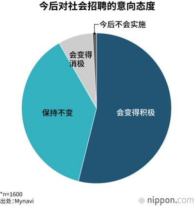 今后对社会招聘的意向态度