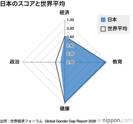 日本のスコアと世界平均